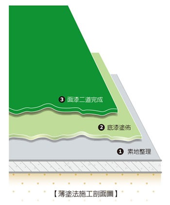 環氧樹脂薄塗法